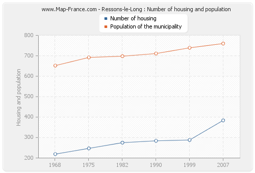 Ressons-le-Long : Number of housing and population