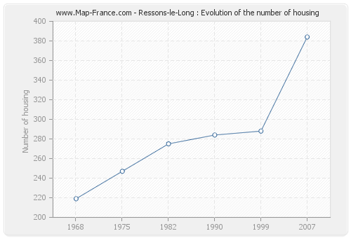 Ressons-le-Long : Evolution of the number of housing