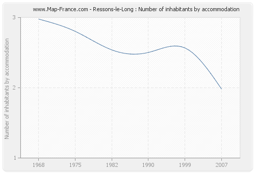 Ressons-le-Long : Number of inhabitants by accommodation