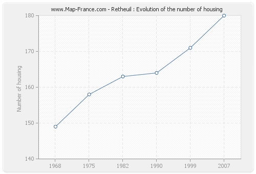 Retheuil : Evolution of the number of housing