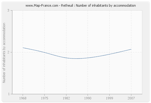 Retheuil : Number of inhabitants by accommodation