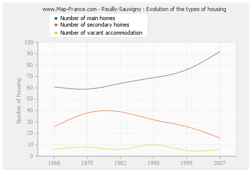 Reuilly-Sauvigny : Evolution of the types of housing