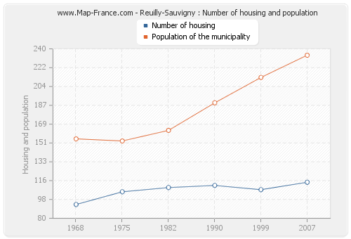 Reuilly-Sauvigny : Number of housing and population