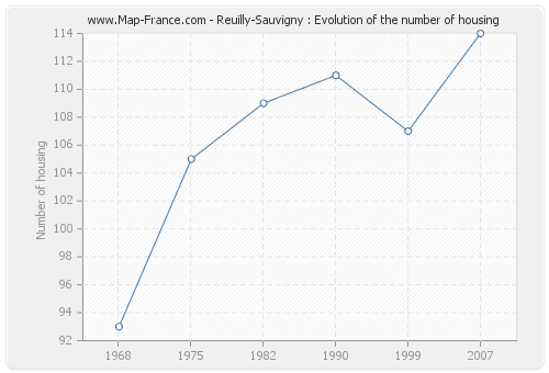 Reuilly-Sauvigny : Evolution of the number of housing