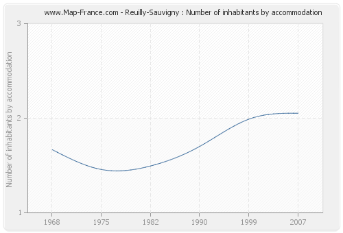 Reuilly-Sauvigny : Number of inhabitants by accommodation