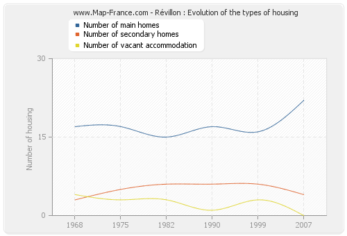 Révillon : Evolution of the types of housing