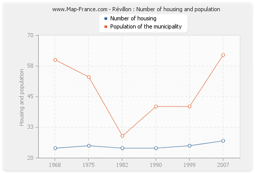 Révillon : Number of housing and population