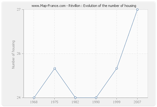 Révillon : Evolution of the number of housing