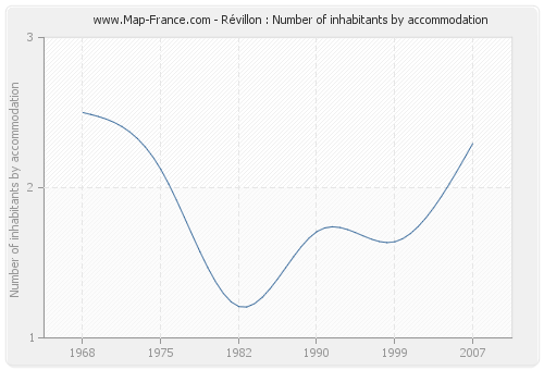 Révillon : Number of inhabitants by accommodation