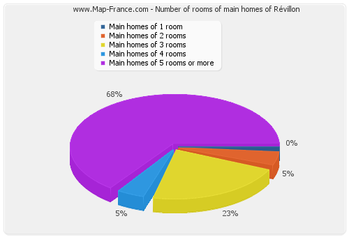 Number of rooms of main homes of Révillon