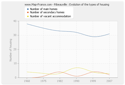 Ribeauville : Evolution of the types of housing