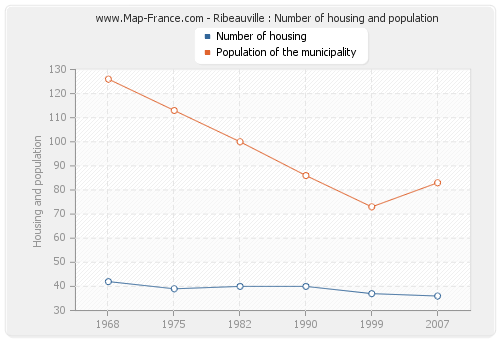 Ribeauville : Number of housing and population