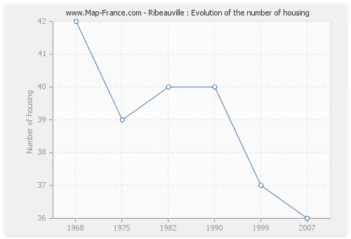 Ribeauville : Evolution of the number of housing