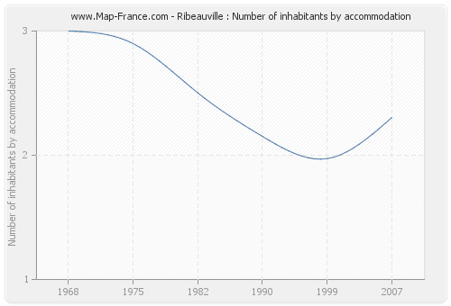Ribeauville : Number of inhabitants by accommodation
