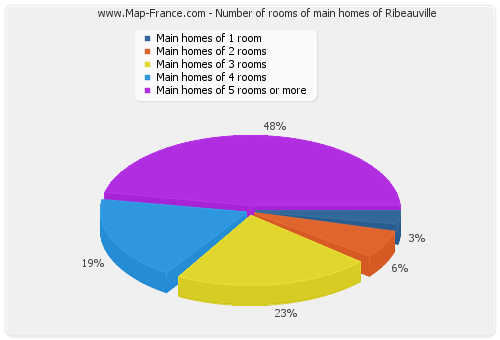 Number of rooms of main homes of Ribeauville