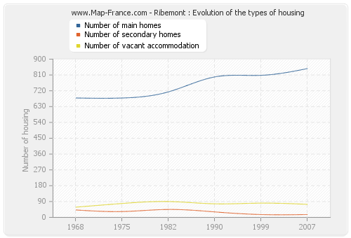 Ribemont : Evolution of the types of housing