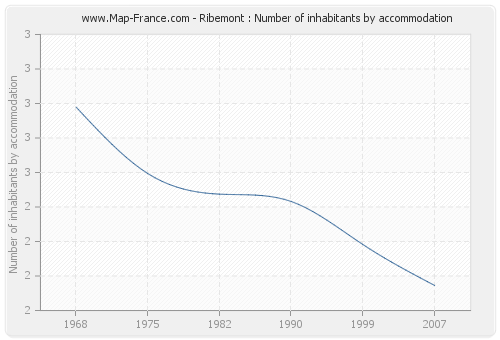 Ribemont : Number of inhabitants by accommodation
