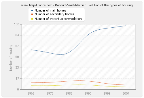 Rocourt-Saint-Martin : Evolution of the types of housing