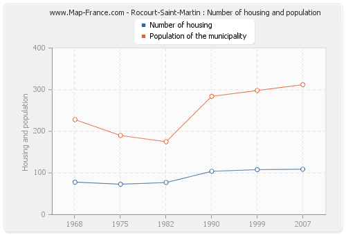 Rocourt-Saint-Martin : Number of housing and population