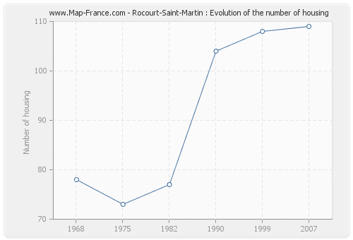 Rocourt-Saint-Martin : Evolution of the number of housing