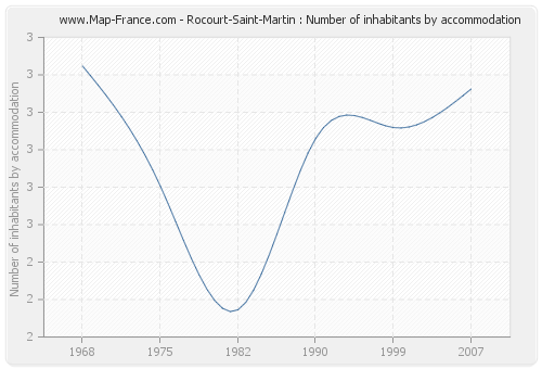 Rocourt-Saint-Martin : Number of inhabitants by accommodation