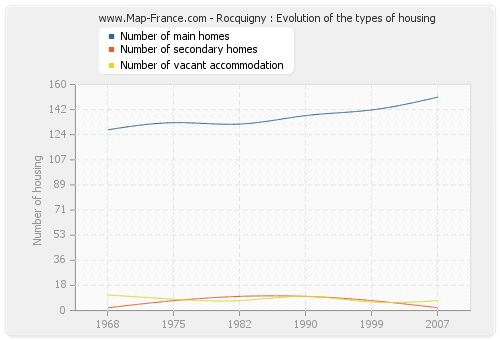 Rocquigny : Evolution of the types of housing