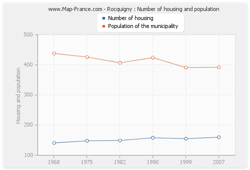 Rocquigny : Number of housing and population
