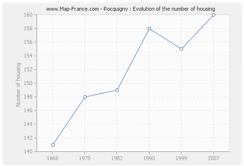 Rocquigny : Evolution of the number of housing