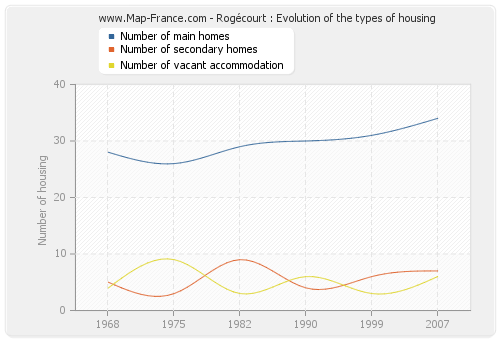 Rogécourt : Evolution of the types of housing