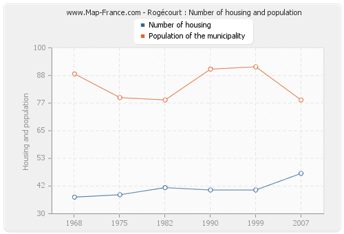 Rogécourt : Number of housing and population