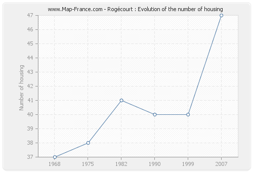 Rogécourt : Evolution of the number of housing