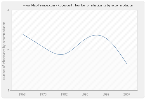 Rogécourt : Number of inhabitants by accommodation