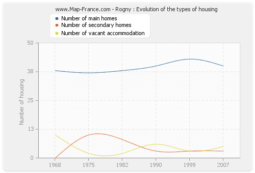 Rogny : Evolution of the types of housing