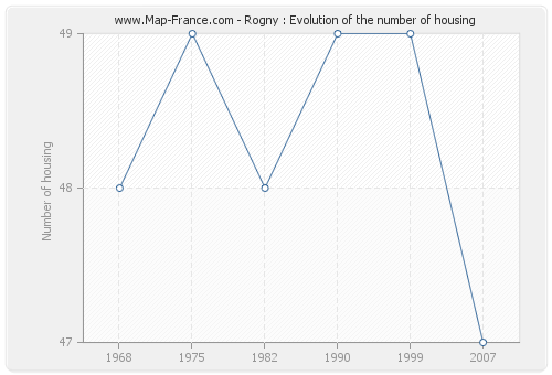 Rogny : Evolution of the number of housing