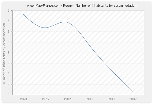 Rogny : Number of inhabitants by accommodation