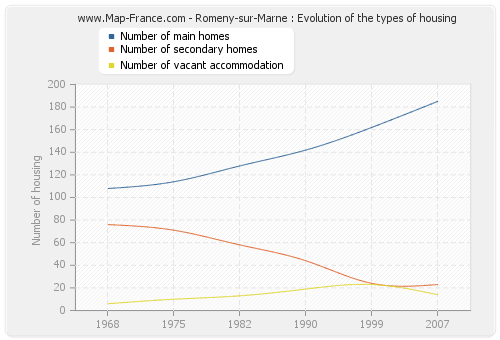 Romeny-sur-Marne : Evolution of the types of housing