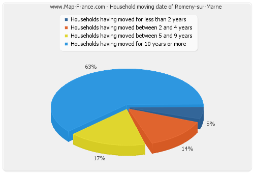 Household moving date of Romeny-sur-Marne