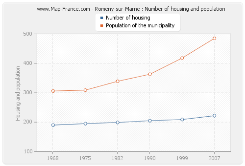 Romeny-sur-Marne : Number of housing and population