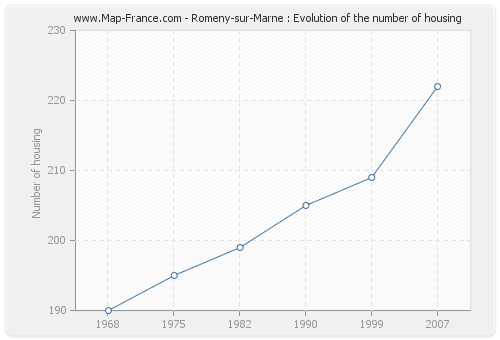 Romeny-sur-Marne : Evolution of the number of housing