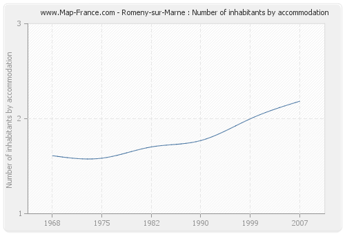 Romeny-sur-Marne : Number of inhabitants by accommodation