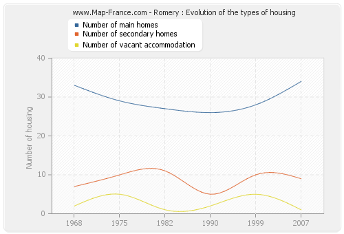 Romery : Evolution of the types of housing