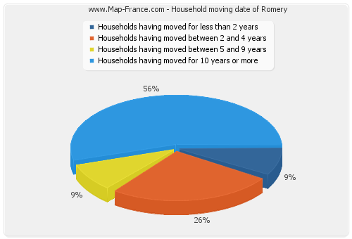 Household moving date of Romery