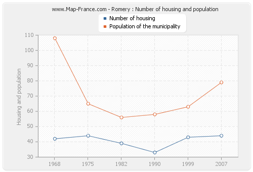 Romery : Number of housing and population