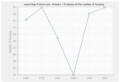 Romery : Evolution of the number of housing