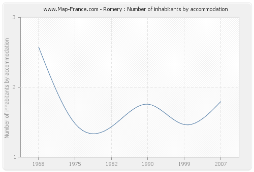 Romery : Number of inhabitants by accommodation