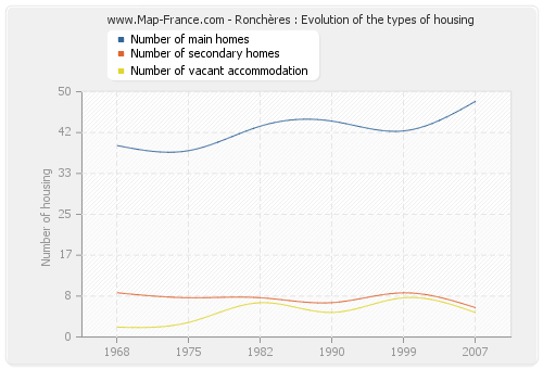 Ronchères : Evolution of the types of housing