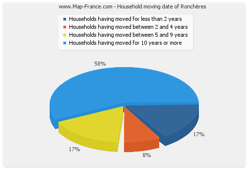 Household moving date of Ronchères