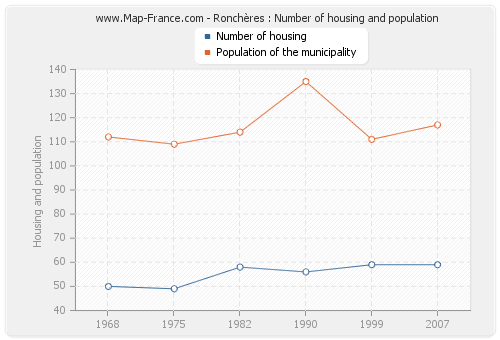 Ronchères : Number of housing and population