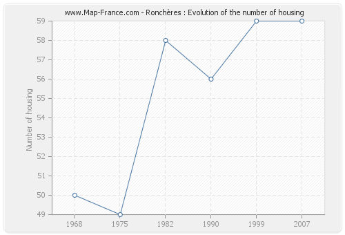 Ronchères : Evolution of the number of housing