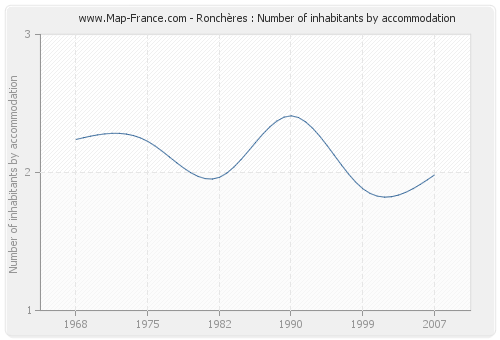 Ronchères : Number of inhabitants by accommodation